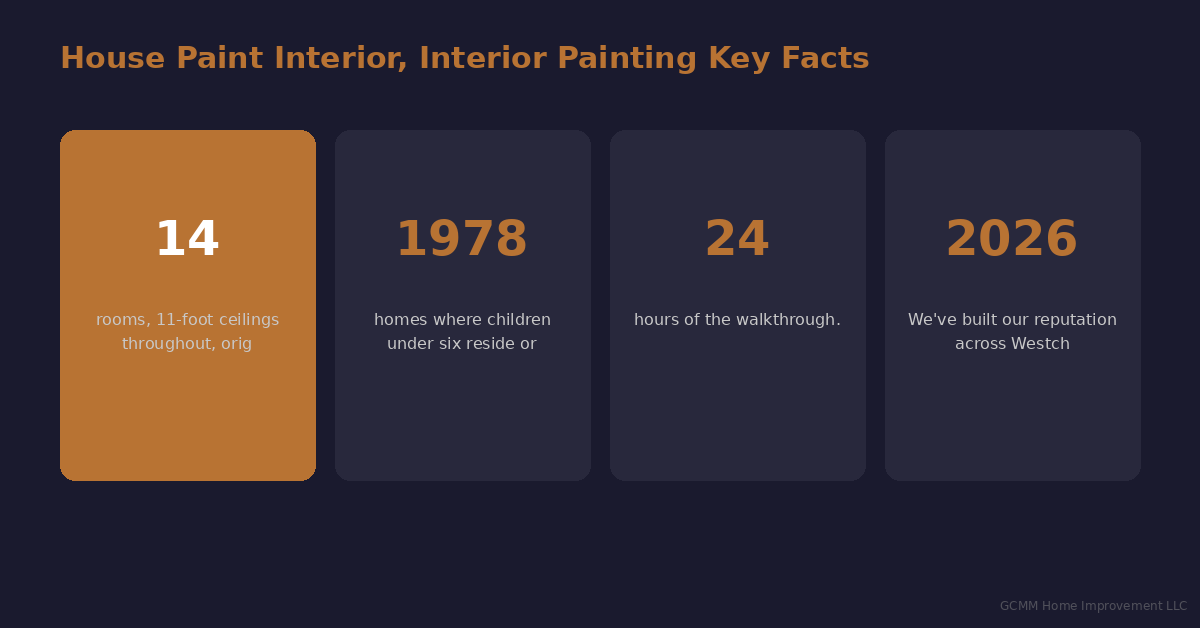 House Paint Interior, Interior Painting statistics comparison infographic