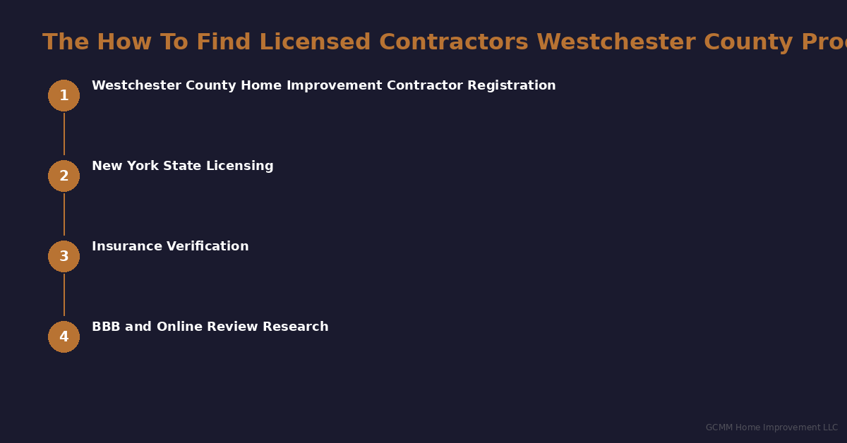 How to find and evaluate licensed basement finishing contractors in Westchester County NY - GCMM Home Improvement