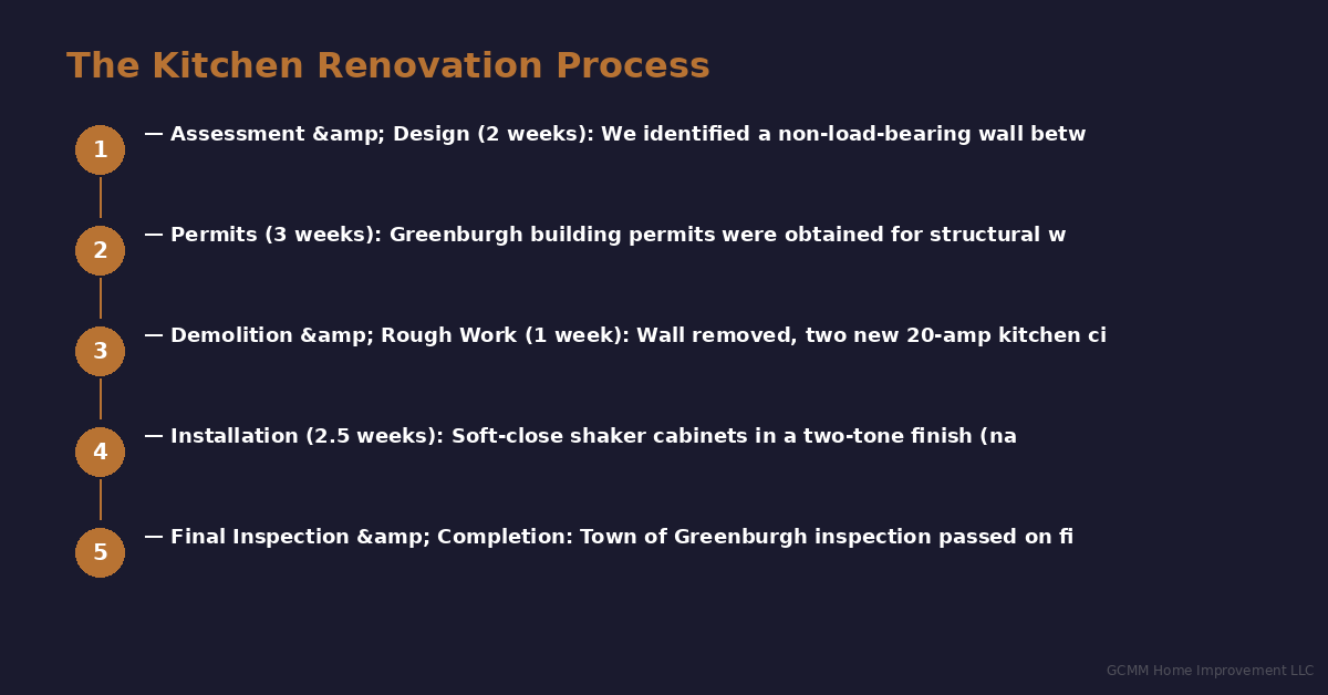Step-by-step kitchen renovation planning process for Westchester County NY homes showing permit timelines and project phases